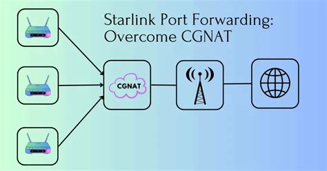 Else, check your router settings for port forwarding again. . Starlink port forwarding